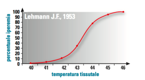 Valori Ipertermia