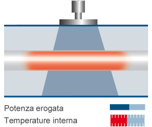 Rapporto Potenza/Calore